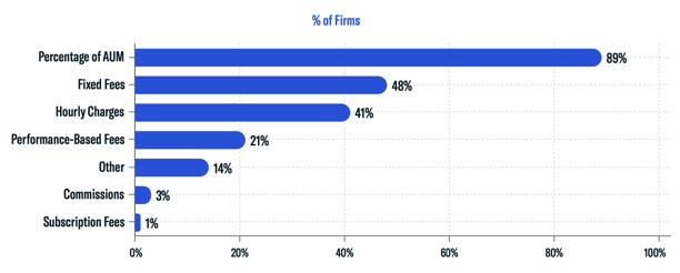 Fee Structure Breakdown