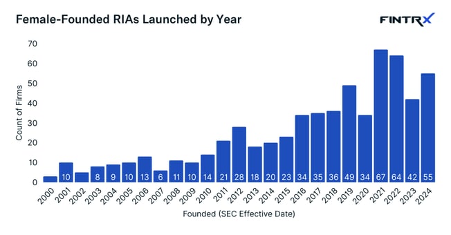 Female-Founded RIAs Launched by Year-1