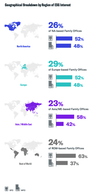 Geographical Breakdown by Region of ESG Interest