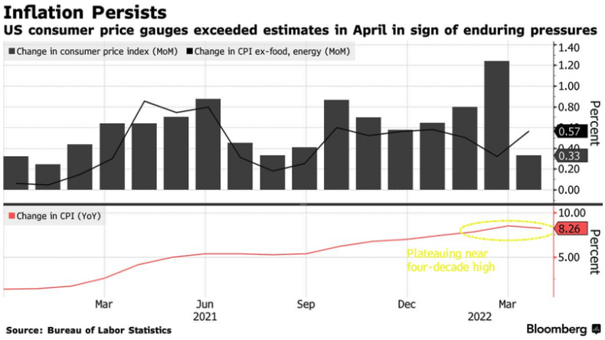 Inflation Persists