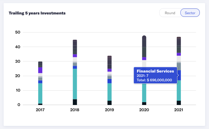 Investment History