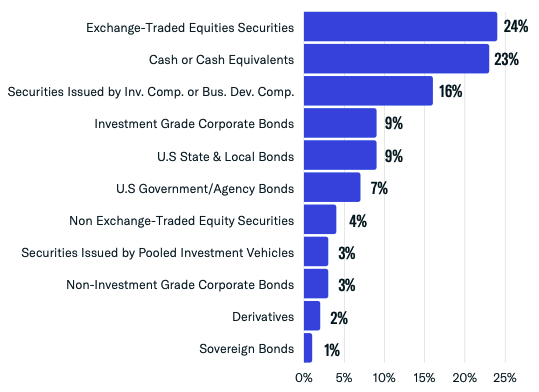 Investment Types Used by Firm Count