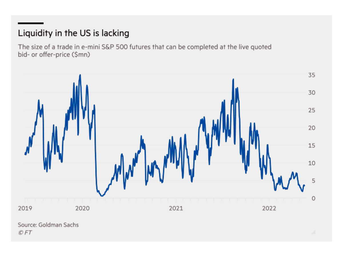 Liquidity in the US is Lacking