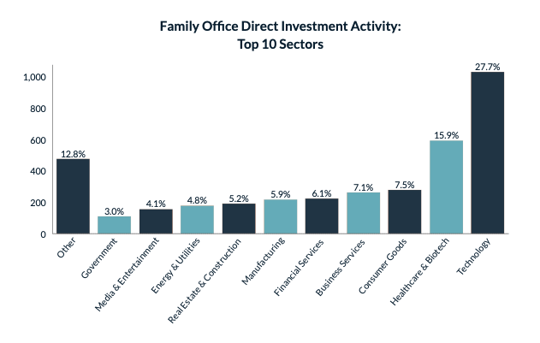 March 2020 Family Office Direct Investment Activity
