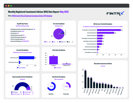 May 2022 RIA Monthly Data Report