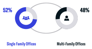 May 2023 FO Single-Family Offices vs. Multi-Family Offices