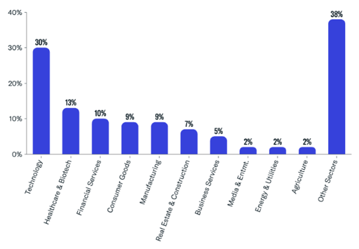 May 2023 NewlyTracked Family Office Investments