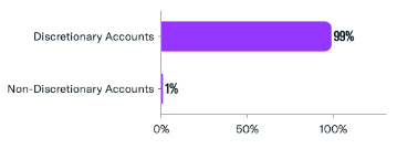 May 2023 RIA Accounts Breakdown