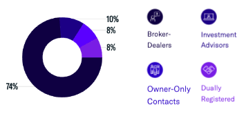 May 2023 RIA Contact Breakdown by Rep Type