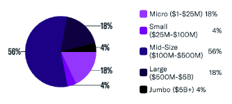 May 2023 RIA Firm Size by Assets Under Management (AUM)