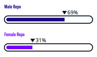 May 2023 RIA Rep Gender Breakdown
