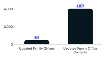 May 2023 Updated Family Office Entities