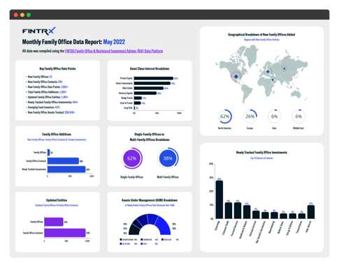 Monthly Family Office Data Report - May 2022