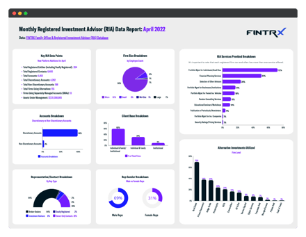 Monthly Registered Investment Advisor (RIA) Data Report- April 2022 (PDF)