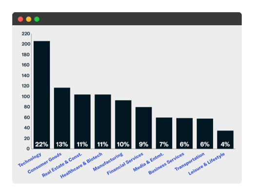 New Tracked Investments - August 2020