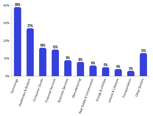 Newly Tracked Family Office Investments - February 2024