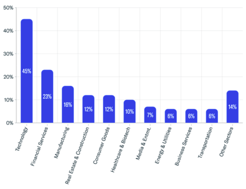 Newly Tracked Family Office Investments-1