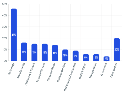 Newly Tracked Family Office Investments-2