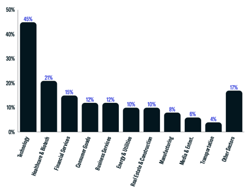 Newly Tracked Family Office Investments