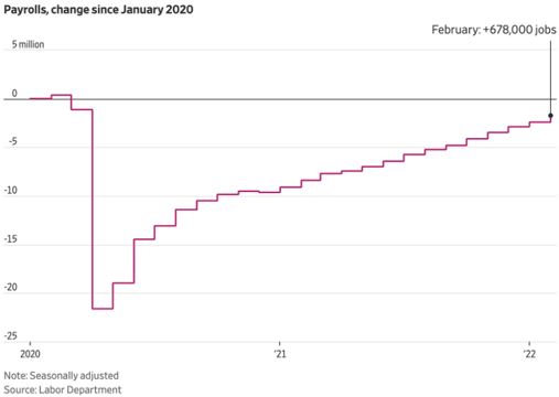 Payrolls, change since January 2020