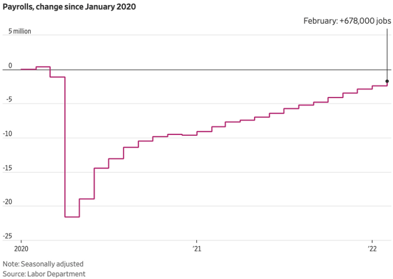 Payrolls, change since January 2020