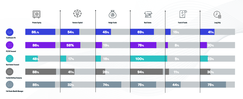 Primary Structure by Asset Class Interest