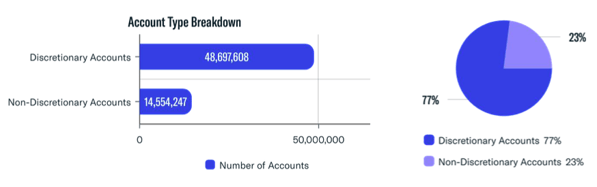 RIA Account Type Breakdown