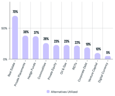 RIA Alternatives Utilized