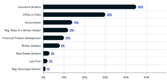 RIA Business Activities