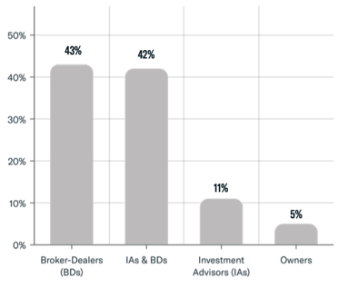RIA Contact Breakdown