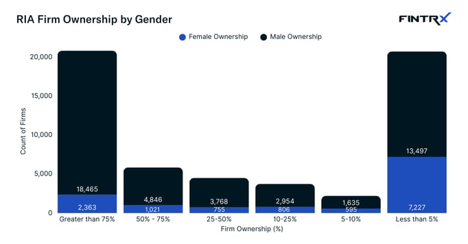RIA Firm Ownership by Gender