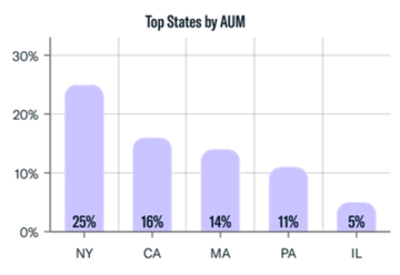 RIA Geographic Breakdown_Top States by Assets