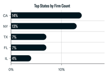 RIA Geographic Breakdown_Top States by Firm Count