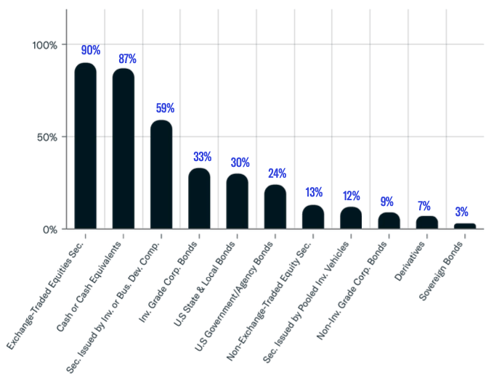 RIA Separately Managed Accounts (SMAs)