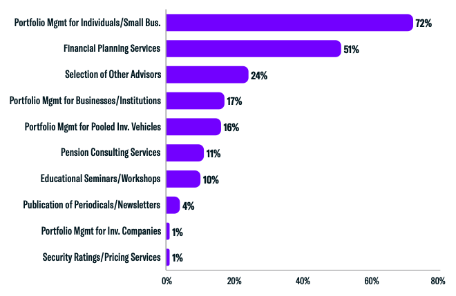 RIA Services Provided Breakdown
