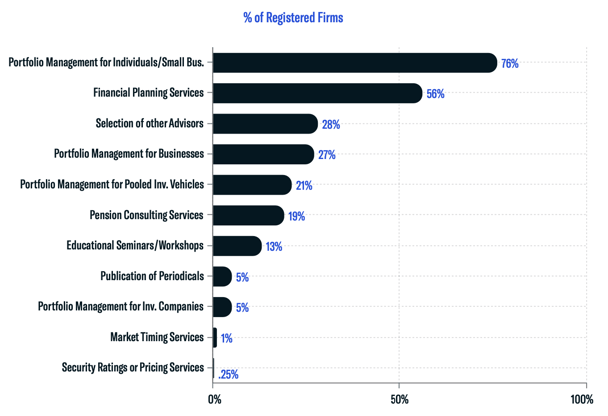 RIA Services Provided
