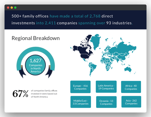 family office regional breakdown