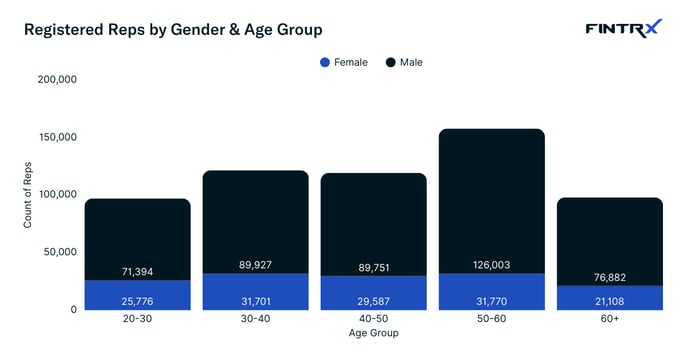 Registered Reps by Gender & Age Group