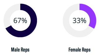 Rep Gender Breakdown-3