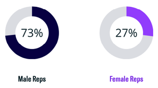 Rep Gender Breakdown
