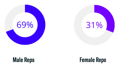 Rep Gender Breakdown