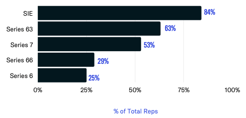 Rep license breakdown
