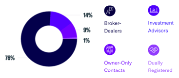 RIA Representative Contact Breakdown