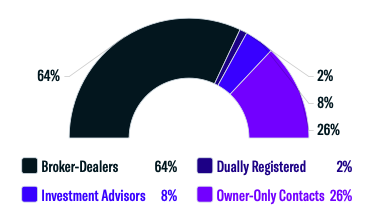 RepresentativeContact Breakdown