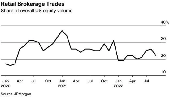 Retail Brokerage Trades; Shares of Overall US Equity Volume