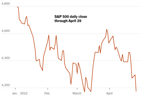S&P 500 daily close through April 29