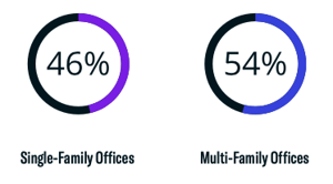 SFO vs MFO Breakdown
