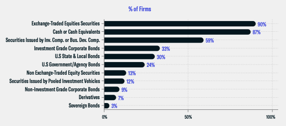 SMAs (% of Firms)