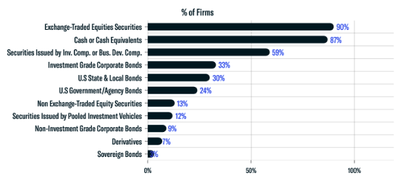 SMAs Utilized