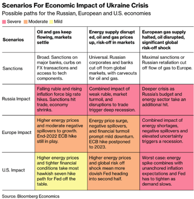 Scenarios for Economic Impact of Ukraine Crisis